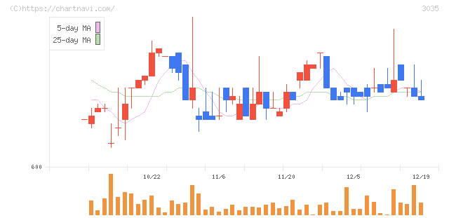 ケイティケイ(3035)の日足チャート