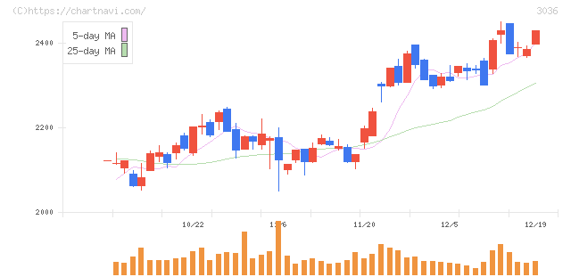 アルコニックス(3036)の日足チャート