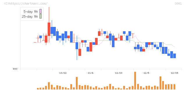 ビューティカダンホールディングス(3041)の日足チャート