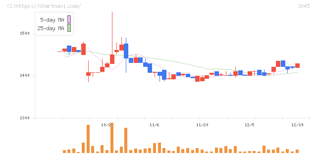 カワサキ(3045)の日足チャート