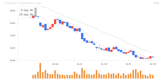 ジンズホールディングス(3046)の日足チャート