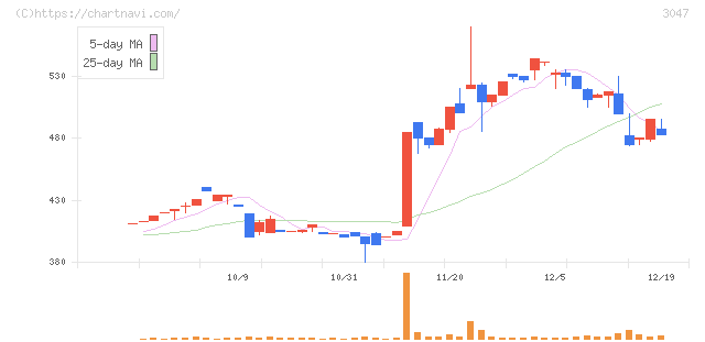 ＴＲＵＣＫ－ＯＮＥ(3047)の日足チャート