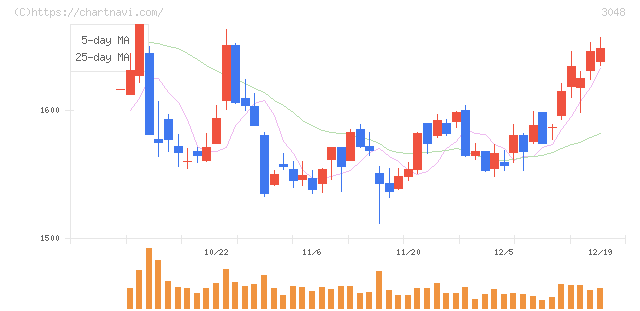 ビックカメラ(3048)の日足チャート