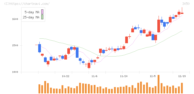 ＤＣＭホールディングス(3050)の日足チャート