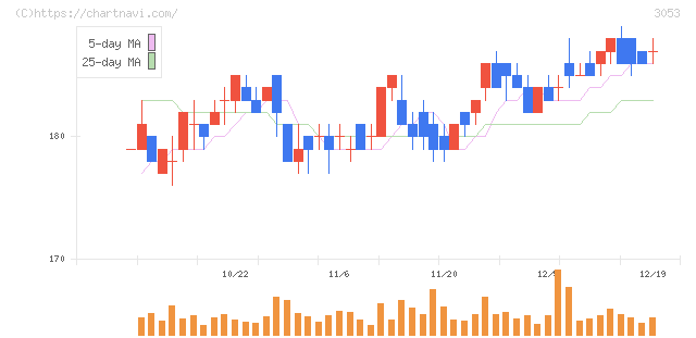 ペッパーフードサービス(3053)の日足チャート