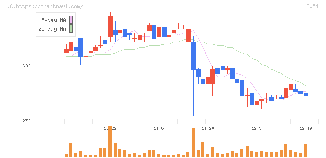 ハイパー(3054)の日足チャート