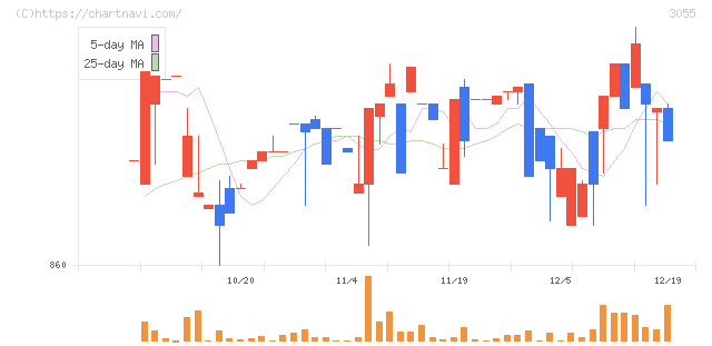 ほくやく・竹山ホールディングス(3055)の日足チャート