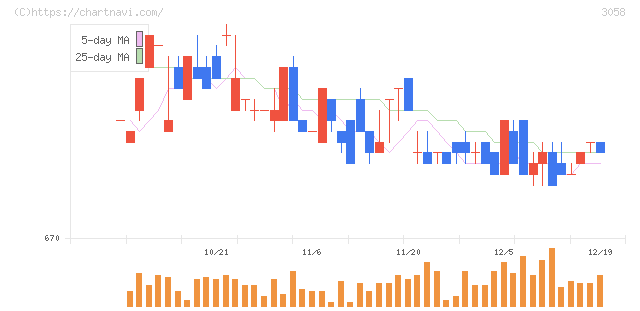 三洋堂ホールディングス(3058)の日足チャート