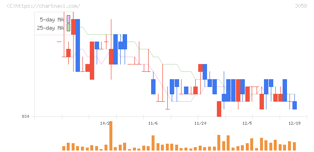 ヒラキ(3059)の日足チャート