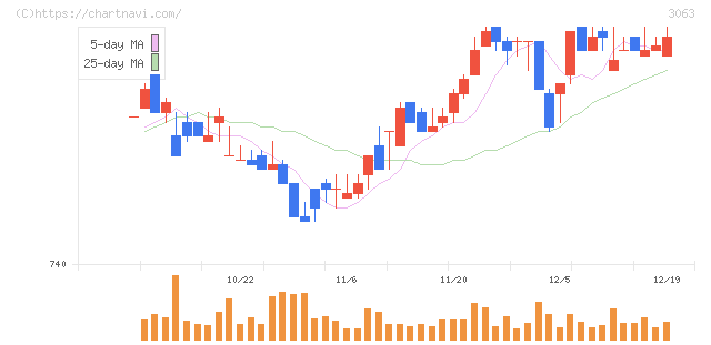 ジェイグループホールディングス(3063)の日足チャート