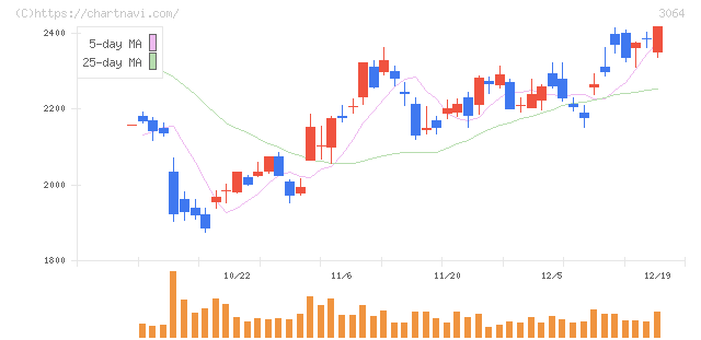 ＭｏｎｏｔａＲＯ(3064)の日足チャート