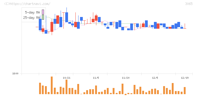 ライフフーズ(3065)の日足チャート