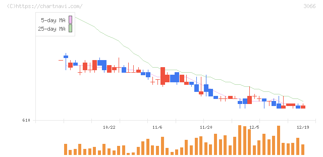 ＪＢイレブン(3066)の日足チャート