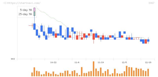 東京一番フーズ(3067)の日足チャート