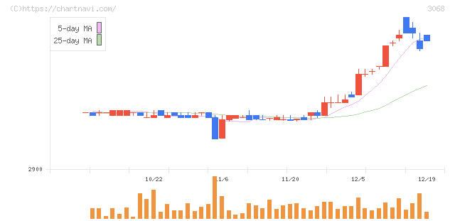 ＷＤＩ(3068)の日足チャート