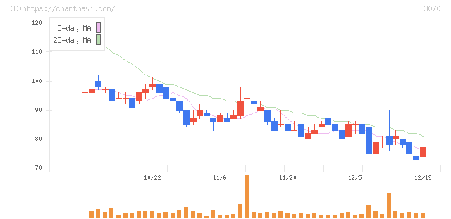 ジェリービーンズグループ(3070)の日足チャート