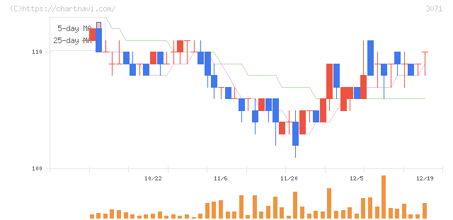 ストリーム(3071)の日足チャート