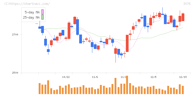 あい　ホールディングス(3076)の日足チャート