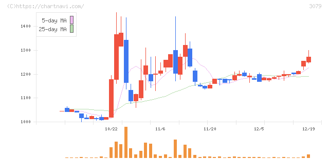 ディーブイエックス(3079)の日足チャート