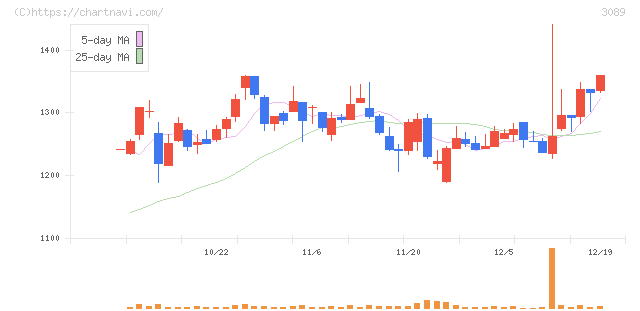 テクノアルファ(3089)の日足チャート