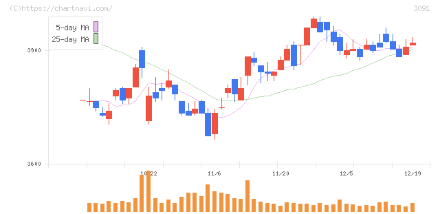 ブロンコビリー(3091)の日足チャート