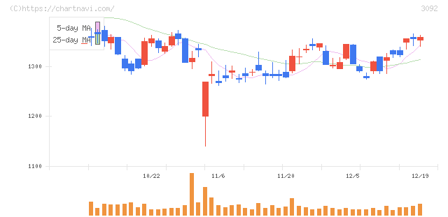 ＺＯＺＯ(3092)の日足チャート