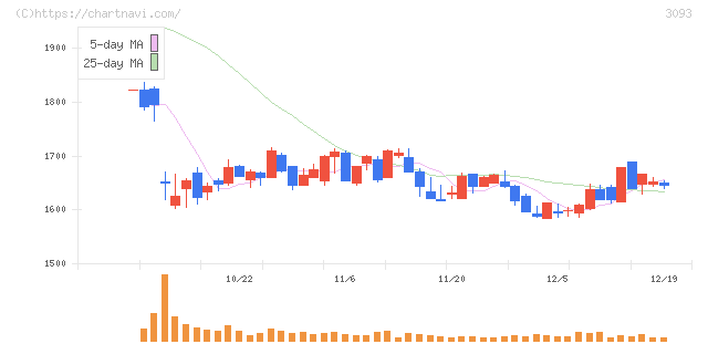トレジャー・ファクトリー(3093)の日足チャート