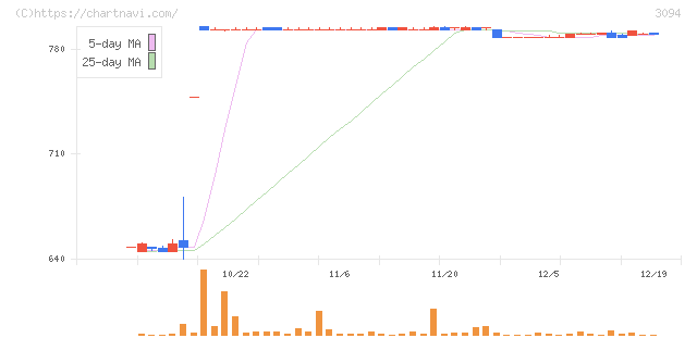 スーパーバリュー(3094)の日足チャート