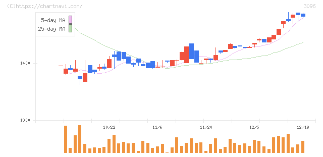 オーシャンシステム(3096)の日足チャート