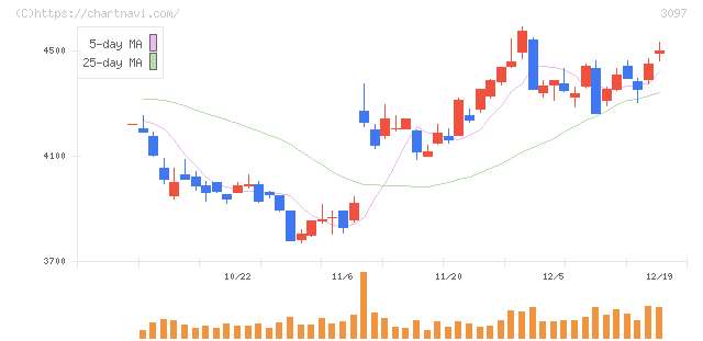 物語コーポレーション(3097)の日足チャート