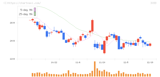 三越伊勢丹ホールディングス(3099)の日足チャート