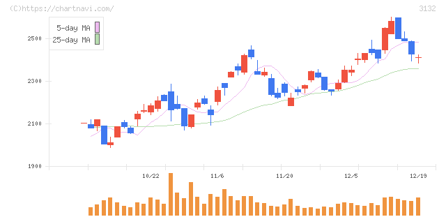 マクニカホールディングス(3132)の日足チャート