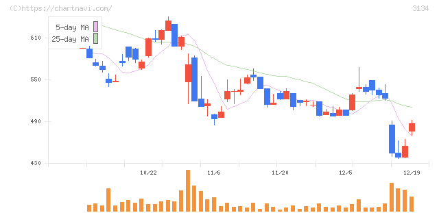 Ｈａｍｅｅ(3134)の日足チャート