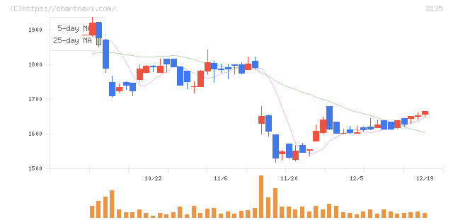 マーケットエンタープライズ(3135)の日足チャート