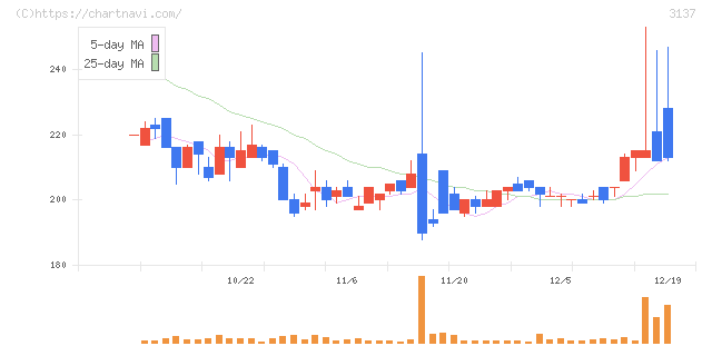 ファンデリー(3137)の日足チャート