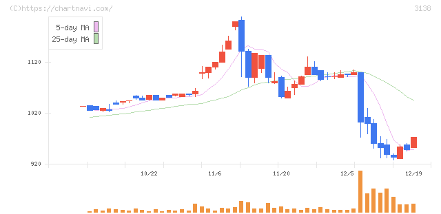 富士山マガジンサービス(3138)の日足チャート