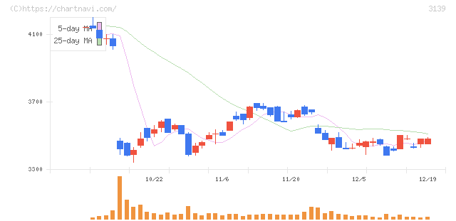 ラクト・ジャパン(3139)の日足チャート