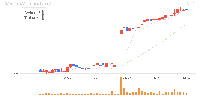 ＢＲＵＮＯ(3140)の日足チャート