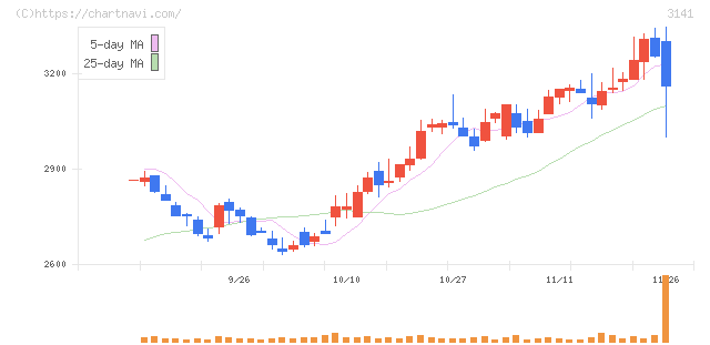 ウエルシアホールディングス(3141)の日足チャート