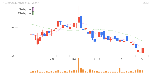 オーウイル(3143)の日足チャート