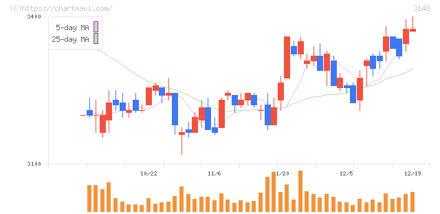 クリエイトＳＤホールディングス(3148)の日足チャート