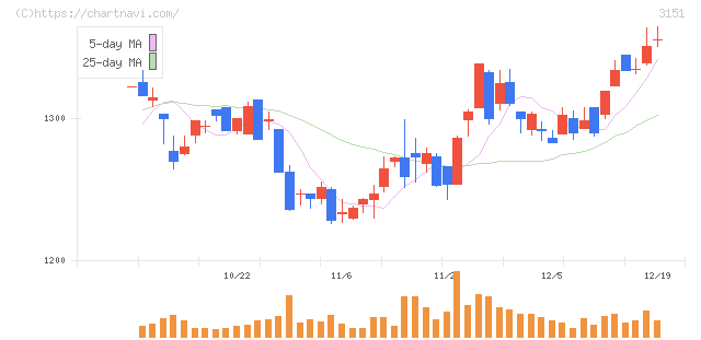 バイタルケーエスケー・ホールディングス(3151)の日足チャート