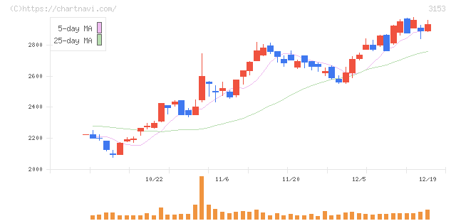 八洲電機(3153)の日足チャート