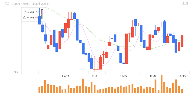 メディアスホールディングス(3154)の日足チャート