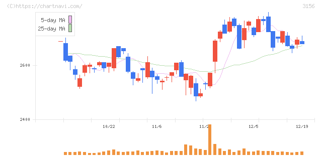 レスター(3156)の日足チャート