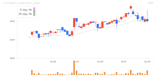 ジオリーブグループ(3157)の日足チャート