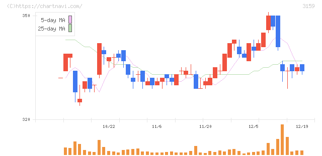 丸善ＣＨＩホールディングス(3159)の日足チャート