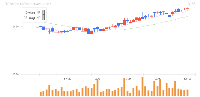 ＯＣＨＩホールディングス(3166)の日足チャート