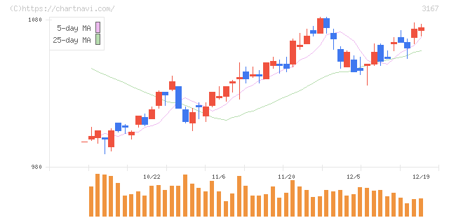 ＴＯＫＡＩホールディングス(3167)の日足チャート