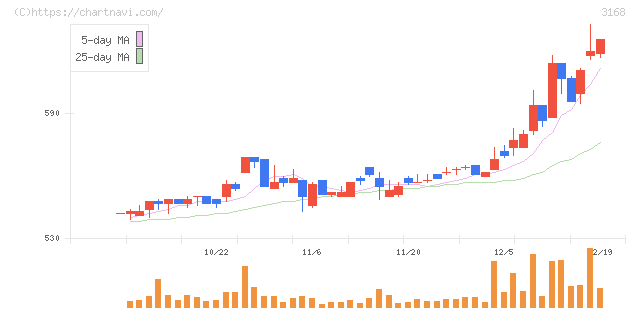ＭＥＲＦ(3168)の日足チャート